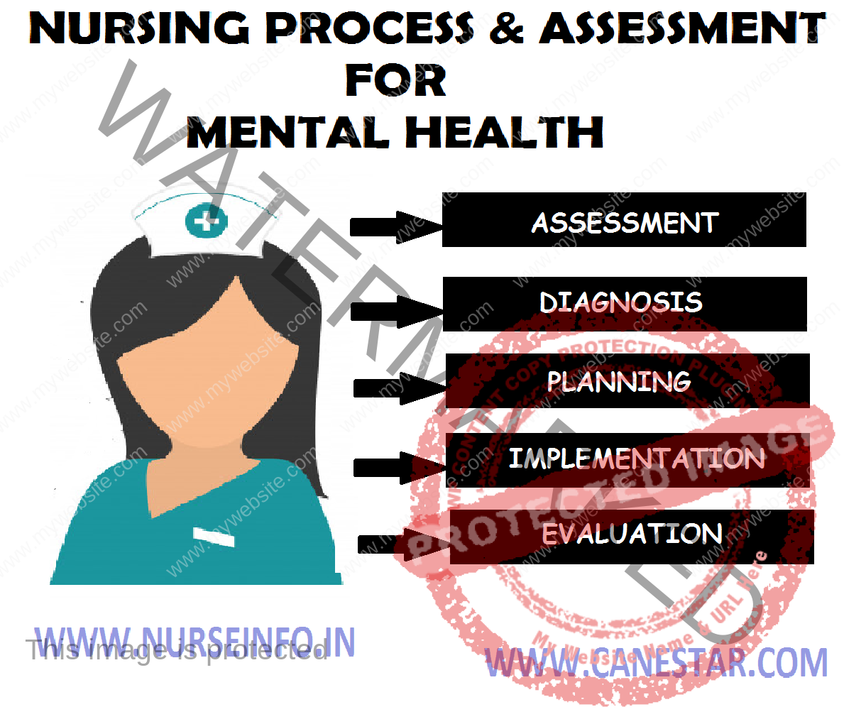 NURSING PROCESS - Nurse Info