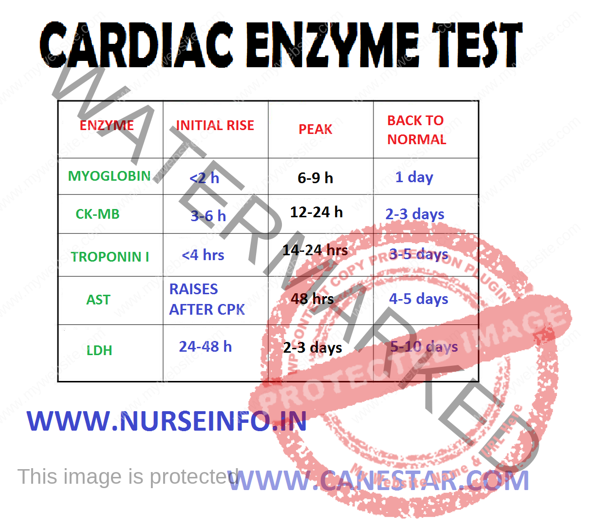 CARDIAC ENZYME TEST Nurse Info