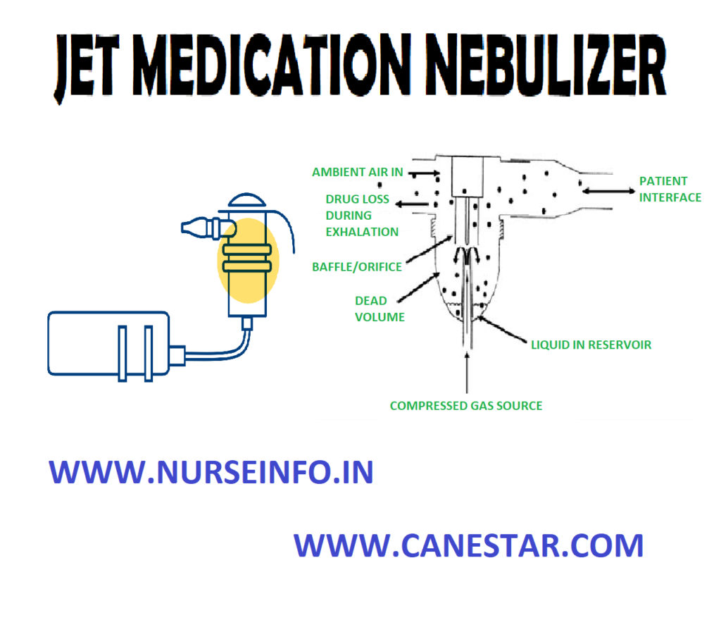 NEBULIZATION THERAPY – Purpose, Jet Medication Nebulizer, Ultrasonic Nebulizer, Equipment and Procedure