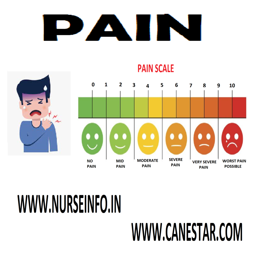 PAIN - Principles, Characteristics, Assessment, Management, Drugs, Nursing Management