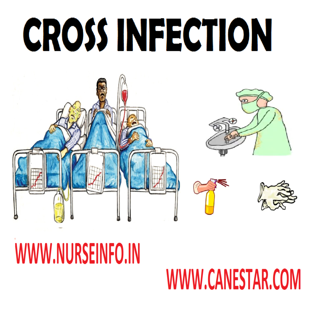 Cross Infection - Methods of Transmission, Precautions, Chain of Infection