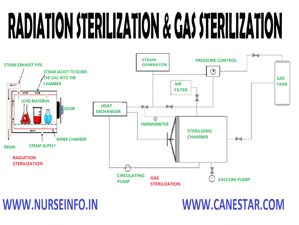RADIATION METHOD OF STERILIZATION - Gas & Radiation sterilization, advantages , disadvantages