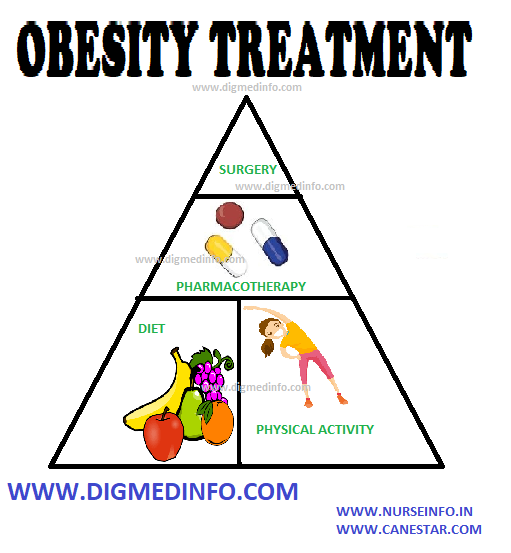 OBESITY – TREATMENT (Dietary Regulation and Drugs) 