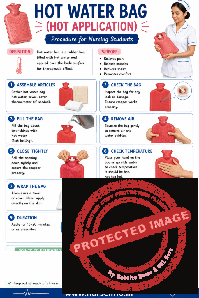 Hot water bag hot application procedure nursing notes infographic showing equipment required, preparation steps, application technique, precautions, uses, and patient care guidelines for nursing students.