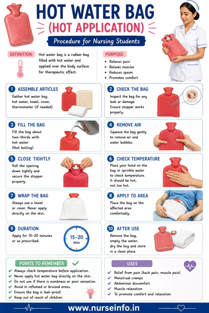 Hot water bag hot application procedure nursing notes infographic showing equipment required, preparation steps, application technique, precautions, uses, and patient care guidelines for nursing students.